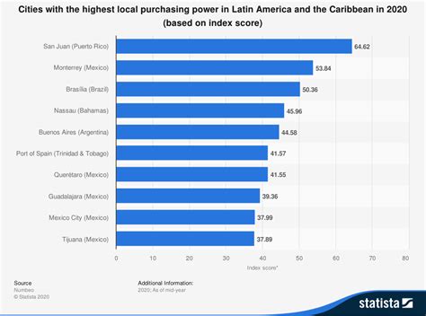 numbeo purchasing power|Purchasing power by city Latin America & Caribbean .